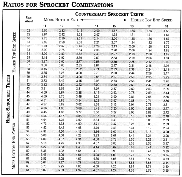 Gearing table by Sidewinderssprockets ratio.gif