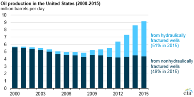 EIA Oil production in US.png