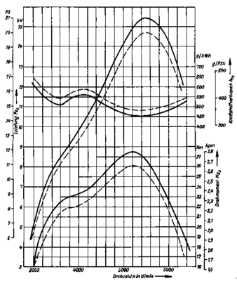 ETZ250 (EM 250) performance chart.gif