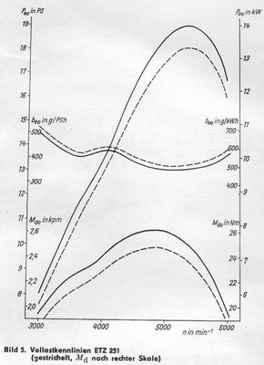 ETZ251 (EM 251) performance chart.jpg