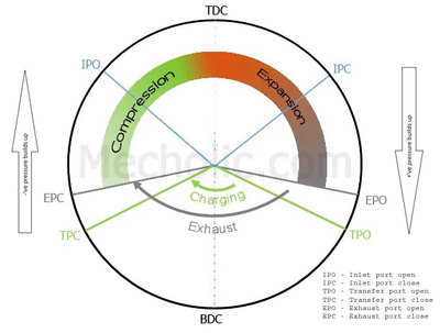 Generic port timing diagram 2T engine.jpg